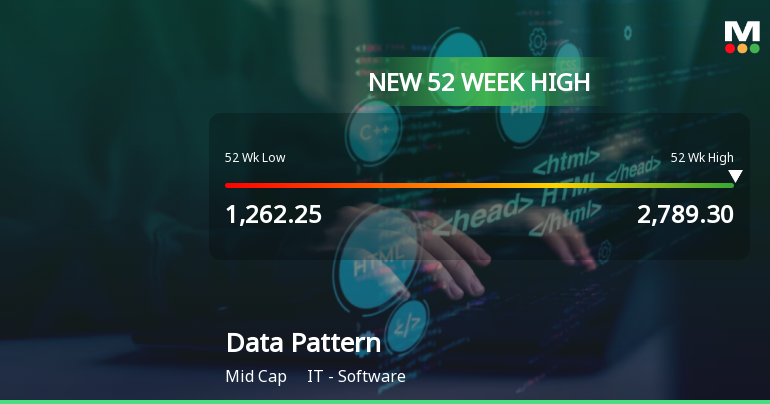Data Patterns (India) Ltd Hits 52-Week High, Outperforms Sector and Sensex