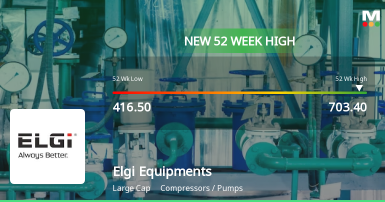 Elgi Equipments' Stock Reaches 52-Week High, Outperforms Sector and Sensex