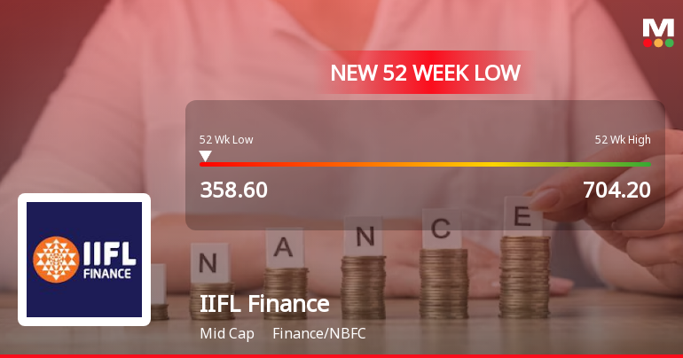 IIFL Finance Hits 52-Week Low, Underperforms Sector Amidst Market ...