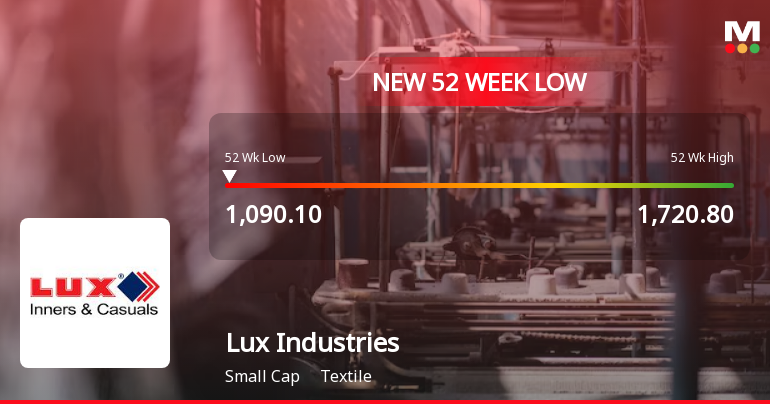 Smallcap Textile Company Lux Industries Sees Dip in Stock Price