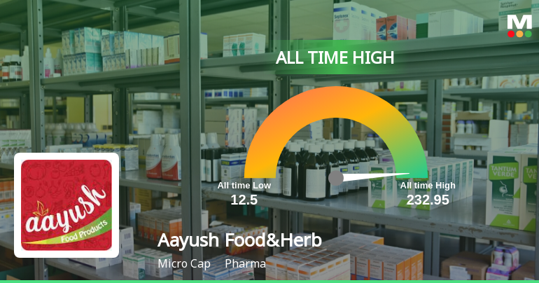 Aayush Food And Herbs' Stock Reaches All-Time High, Outperforms Sector ...