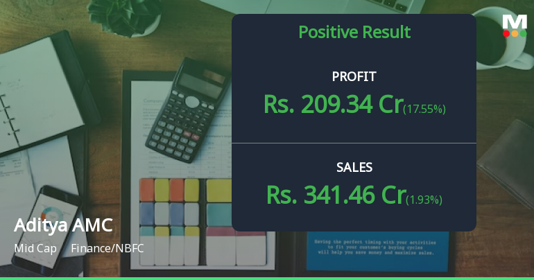 Aditya Birla Sun Life AMC Reports Strong Financial Performance in March ...