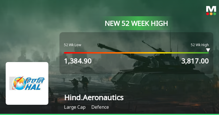 Hindustan Aeronautics Ltd Hits 52-Week High, Outperforms ...