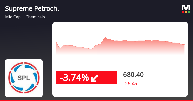 Supreme Petrochem's Stock Falls -5.13% in Line with Sector ...