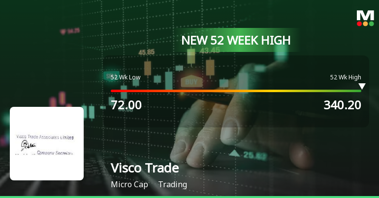 Visco Trade Associates' Stock Reaches All-Time High, Outperforms Sector ...