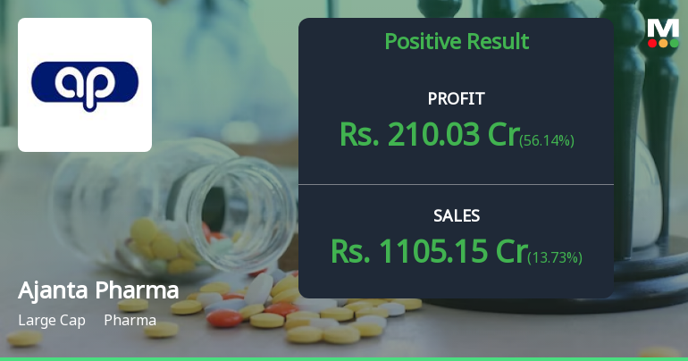 Ajanta Pharma Reports Strong Financial Performance in Q1 2024