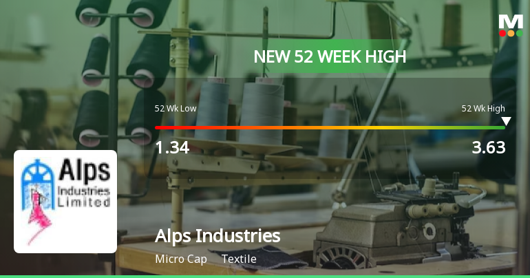 Alps Industries' Stock Surges To 52-week High, Outperforms Sector And 