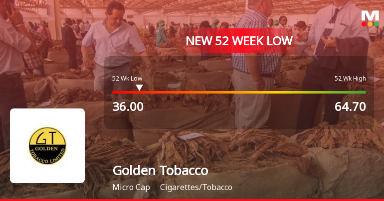 Golden Tobacco Hits 52-Week Low, Receives 'Strong Sell' R