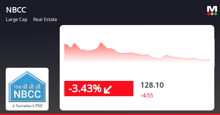 NBCC (India) Ltd's Stock Sees Decline In Line With Sector Performance