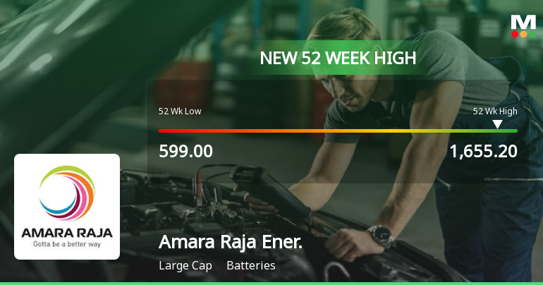Amara Raja Energy & Mobility's Stock Reaches 52-Week High...