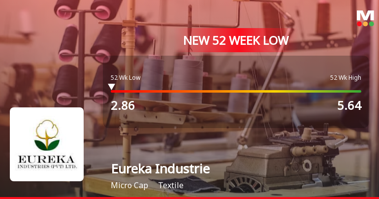 Eureka Industries Hits 52-Week Low, Underperforming in Te...