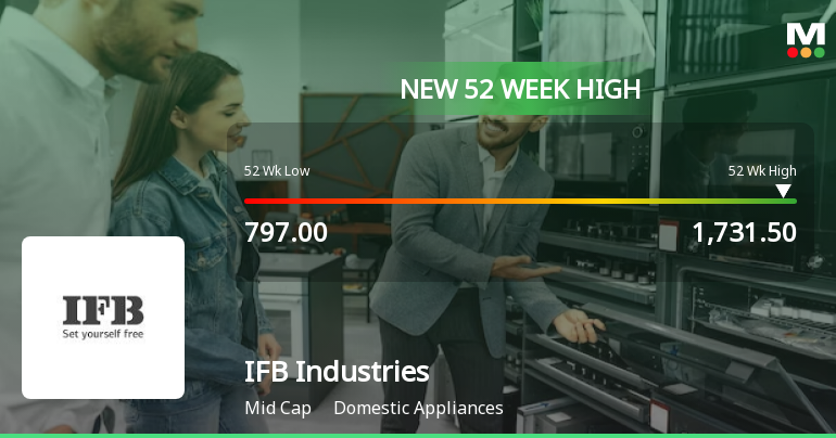 IFB Industries' Stock Reaches 52-Week High, Outperforms Sector And Sensex