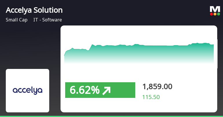 Accelya Solutions India's Stock Price Soars 7.44%, Outper...