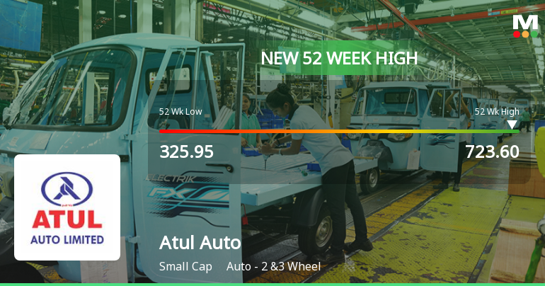Atul Auto Hits 52-Week High, Outperforms Sector by 12.44%...