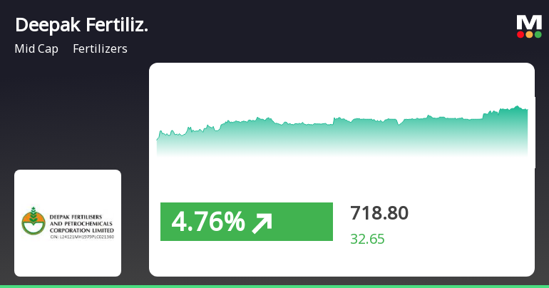 Deepak Fertilizers & Petrochemicals Corp sees 5.14% stock gain ...