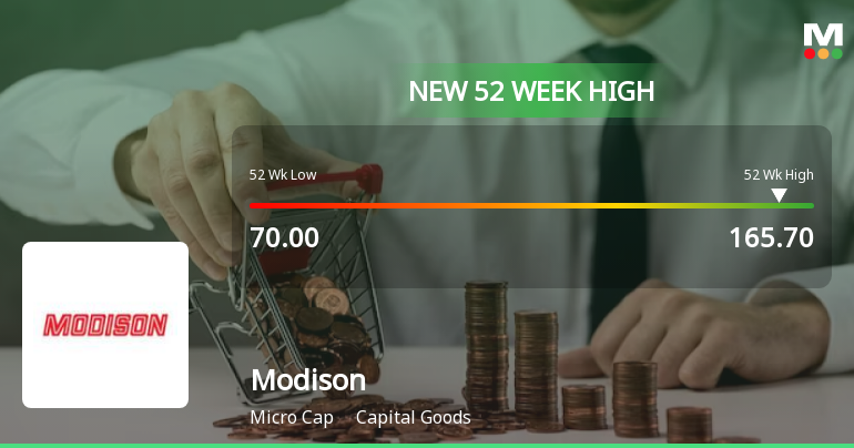 Modison's Stock Hits 52-Week High, Outperforms Sector and...