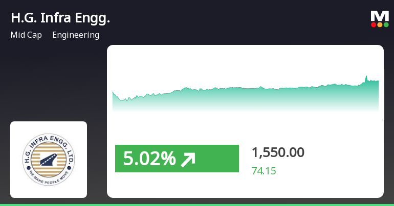 H.G. Infra Engineering's Stock Shows Positive Trend, Outperforms ...