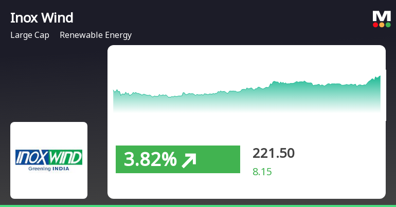 Inox Wind Stock Sees Increase Outperforms Sector And Sensex On August