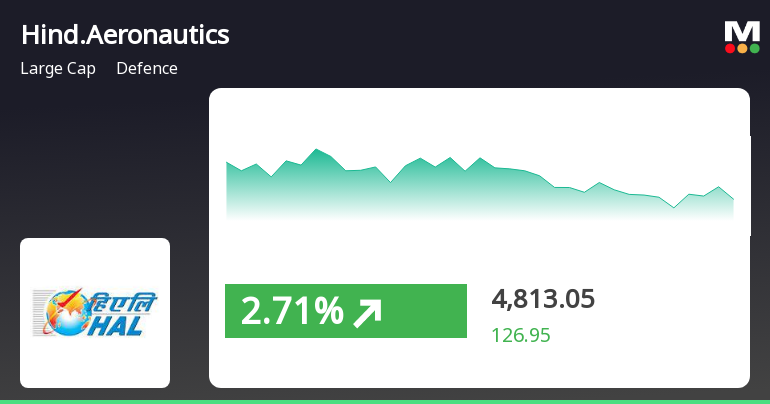 Hindustan Aeronautics Ltd's Stock Soars, Outperforms Sect...