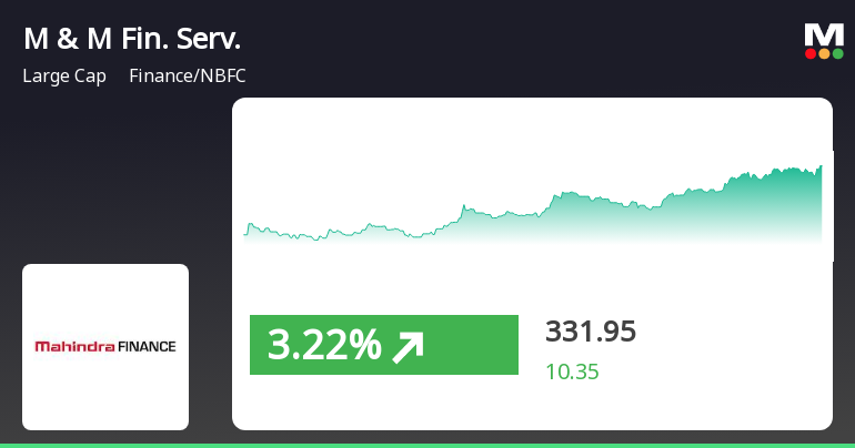 M M Fin. Serv. Outperforms Sector and Sensex Shows Strong Performance in Stock Market