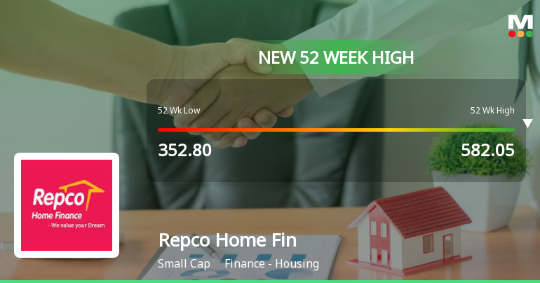 Repco Home Finance Hits 52 Week High Outperforms Sector with Positive Trend