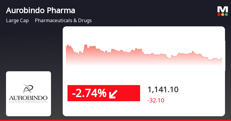 Aurobindo Pharma Faces Continued Stock Decline Amid Broader Market Challenges