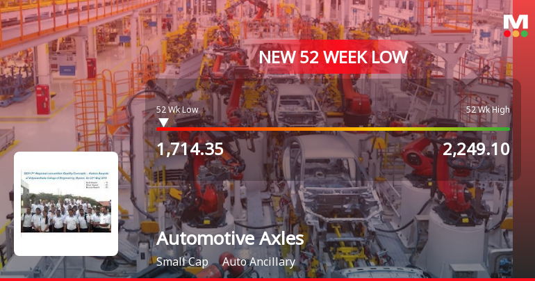 Automotive Axles Hits 52-Week Low at Rs. 1714.35, One-Year Drop of 22.03%