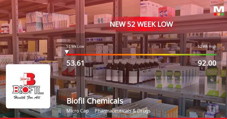 Biofil Chemicals Hits 52-week Low, Stock Declines 8.28% Over Past Year