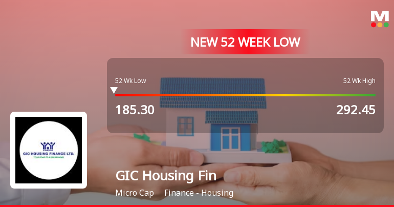 Gic housing share price sales