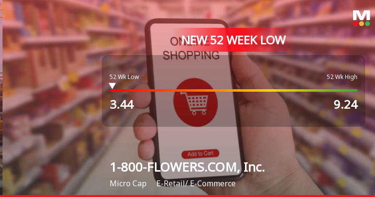1-800-FLOWERS.COM Stock Plummets to New 52-Week Low of $3.44