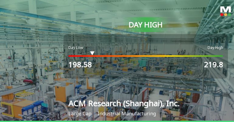 ACM Research Hits Day High with 9.41% Surge, Showcases Strong Intraday Performance