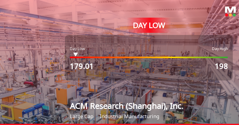 ACM Research Hits Day Low of CNY 179.01 Amid Price Pressure