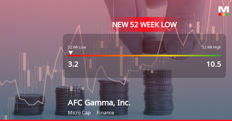 AFC Gamma, Inc. Hits New 52-Week Low at $3.20 Amid Declining Sales
