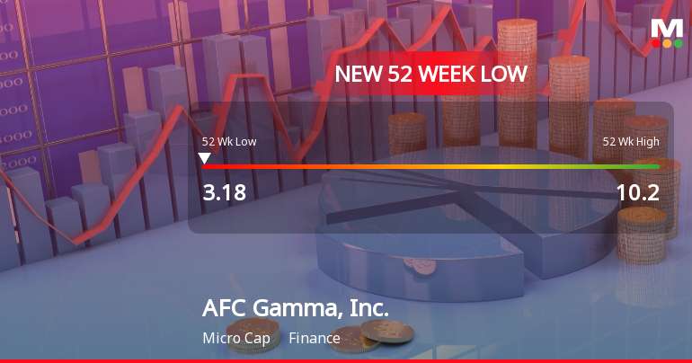 AFC Gamma, Inc. Stock Plummets to New 52-Week Low of $3.18