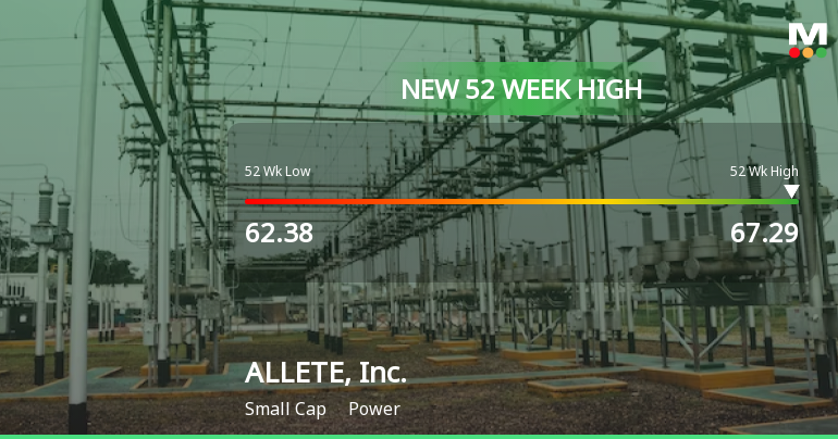 ALLETE, Inc. Hits New 52-Week High at $67.29