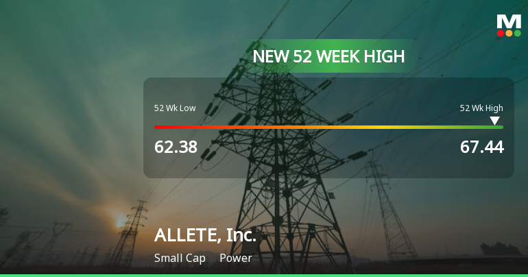 ALLETE, Inc. Hits New 52-Week High at $67.44, Showcasing Strong Market Performance