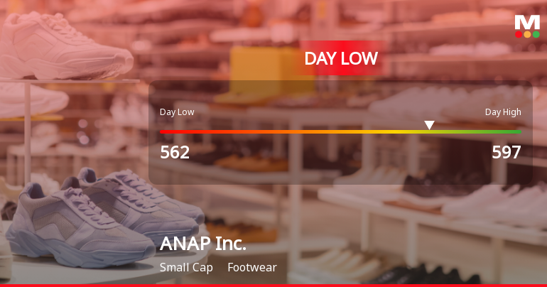 ANAP Inc. Stock Hits Day Low of JPY 562 Amid Price Pressure