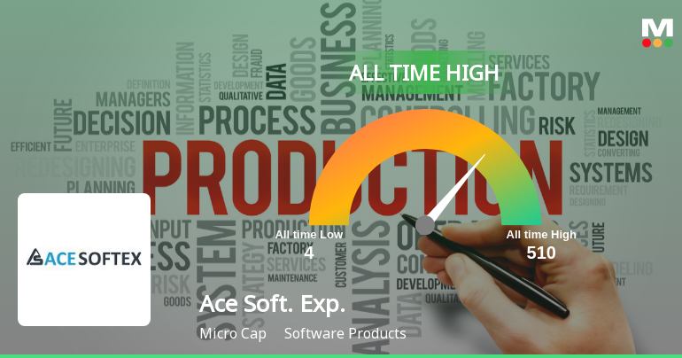 Aces Software Program Ace Software Exports Soars to All-Time High, Signaling Un...