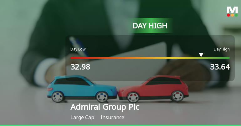 Admiral Group Hits Day High with Strong 5.34% Intraday Surge