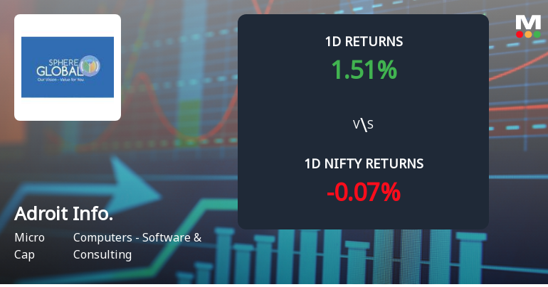 Adroit Infotech Ltd Experiences 1.05% Weekly Gain Amidst Yearly Decline of 43.60%