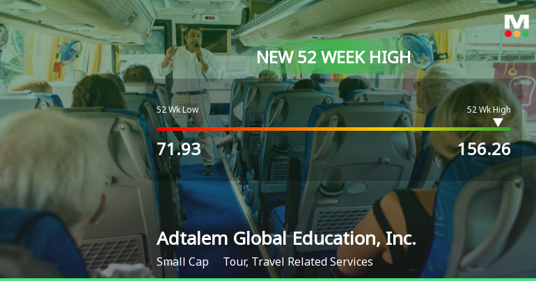 Adtalem Global Education Hits New 52-Week High of $156.26