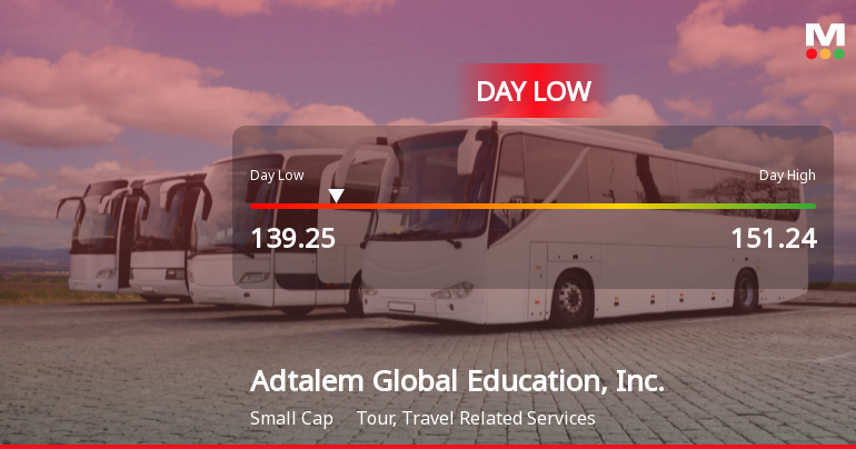 Adtalem Global Education Hits Day Low at $139.25 Amid Price Pressure