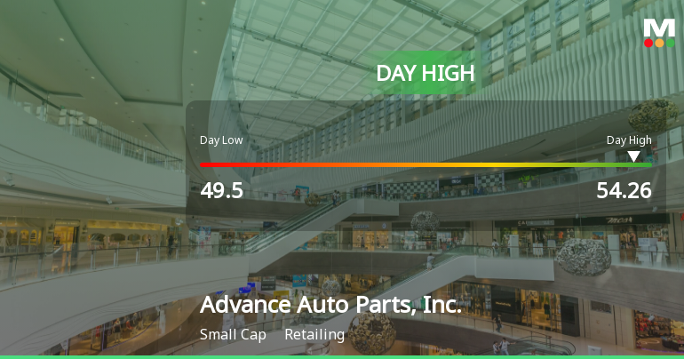 Advance Auto Parts Hits Day High with 9.24% Surge Amid Market Decline