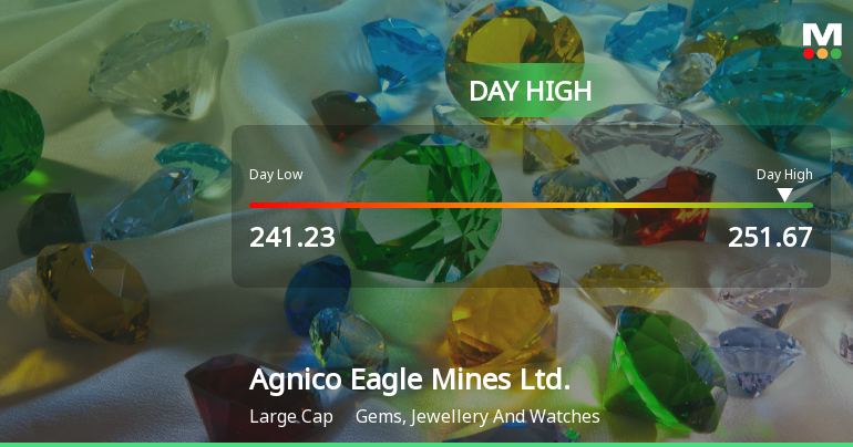 Agnico Eagle Mines Hits Day High with 4.42% Surge in Stock Price