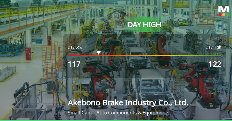 Akebono Brake Stock Soars 7.27%, Hits Intraday High of JPY 122.00