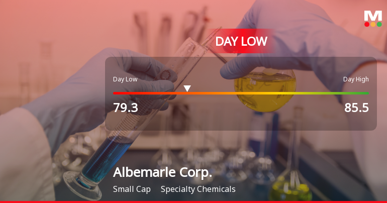 Albemarle Corp. Hits Day Low of $79.30 Amid Price Pressure