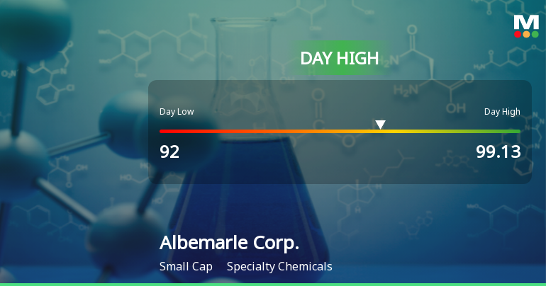 Albemarle Corp. Hits Day High with Strong 7.21% Intraday Surge