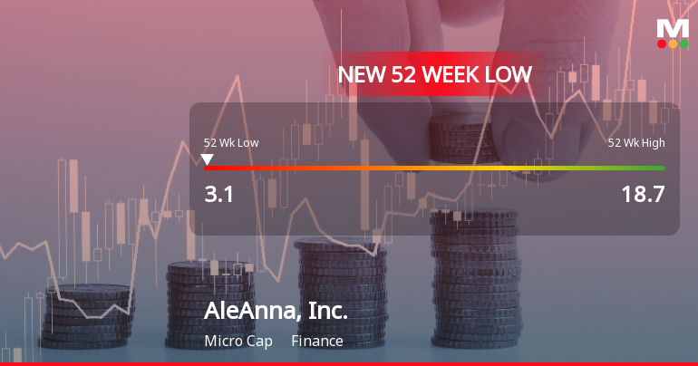 AleAnna, Inc. Stock Plummets to New 52-Week Low at $3.10