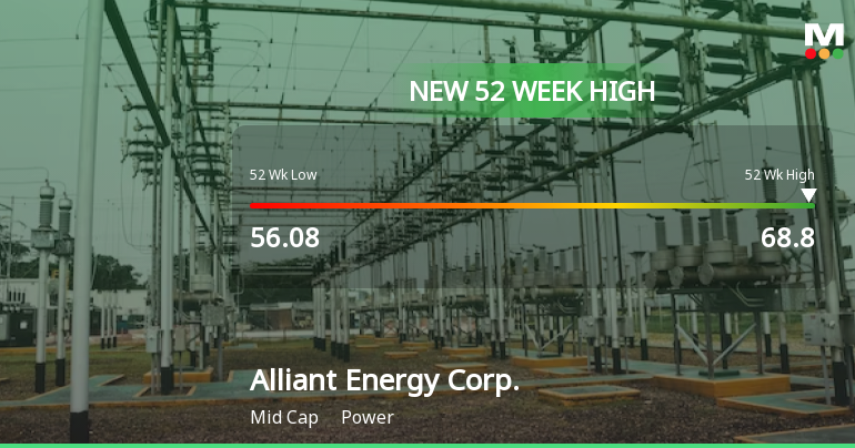 Alliant Energy Corp. Hits New 52-Week High at $68.80