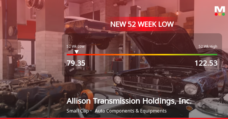 Allison Transmission Holdings Hits New 52-Week Low at $79.35